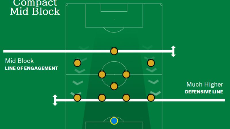 So sánh chiến thuật đội hình 3 khối phòng ngự