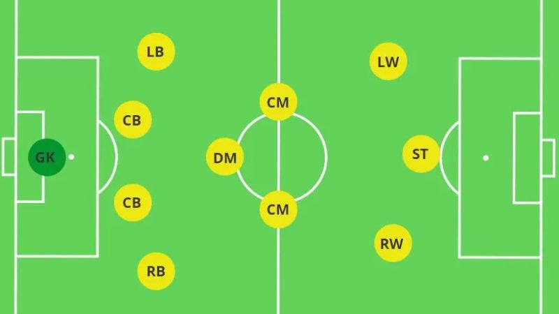 Nguyên lý vận hành của sơ đồ 4-3-3